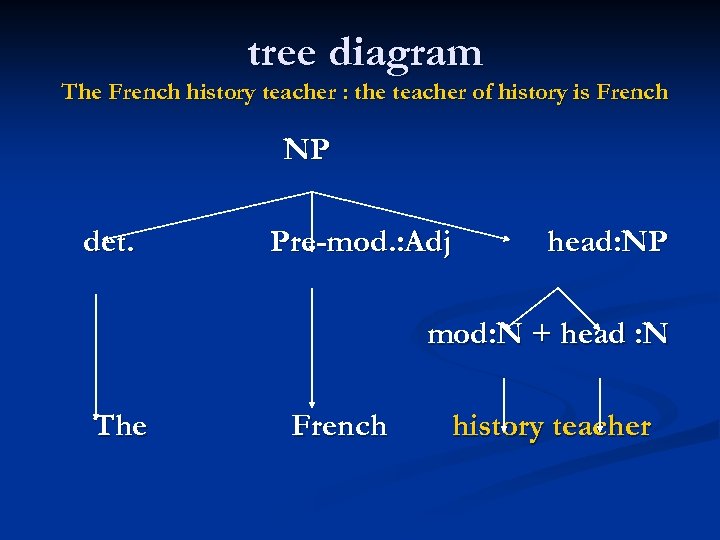 tree diagram The French history teacher : the teacher of history is French NP