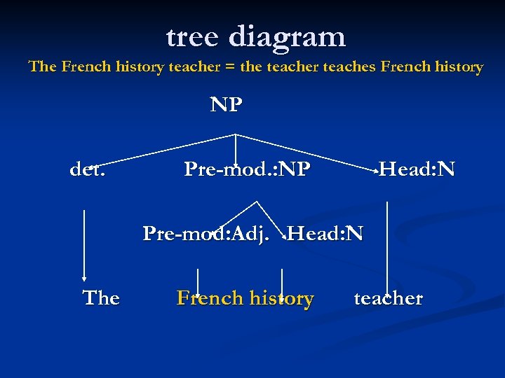 tree diagram The French history teacher = the teacher teaches French history NP det.