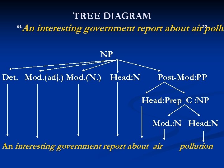 TREE DIAGRAM “An interesting government report about air ” pollu NP Det. Mod. (adj.