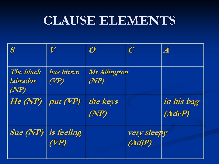 CLAUSE ELEMENTS S V O The black labrador (NP) has bitten (VP) Mr Allington