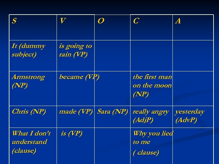 S V O C A It (dummy subject) is going to rain (VP) Armstrong