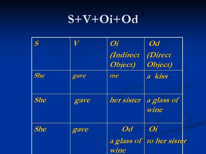 S+V+Oi+Od S V Oi Od (Indirect (Direct Object) me a kiss She gave her