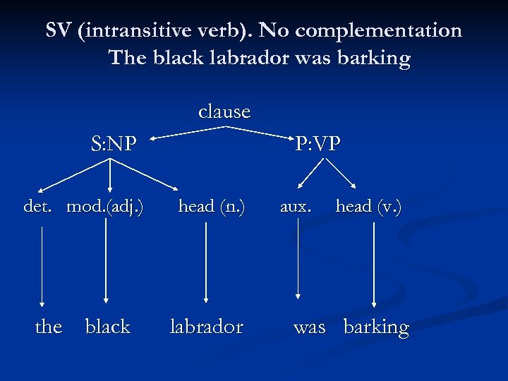 SV (intransitive verb). No complementation The black labrador was barking clause S: NP P: