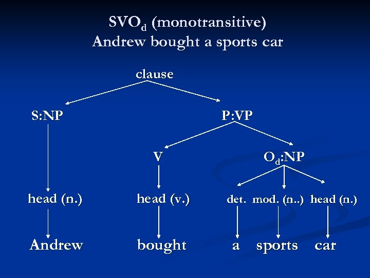 SVOd (monotransitive) Andrew bought a sports car clause S: NP P: VP V head