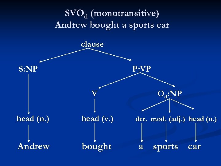 SVOd (monotransitive) Andrew bought a sports car clause S: NP P: VP V head