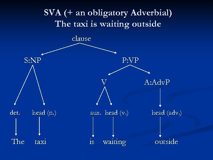 SVA (+ an obligatory Adverbial) The taxi is waiting outside clause S: NP P: