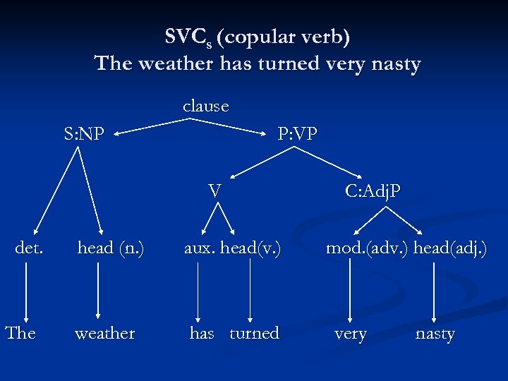 SVCs (copular verb) The weather has turned very nasty clause S: NP P: VP