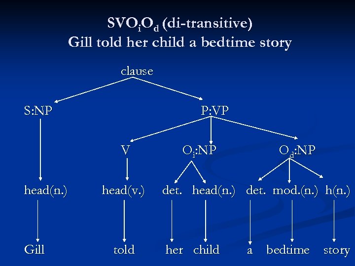 SVOi. Od (di-transitive) Gill told her child a bedtime story clause S: NP P: