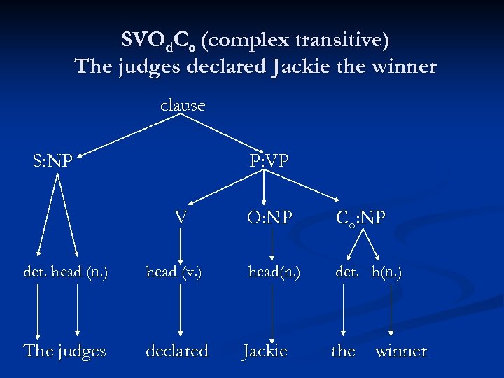 SVOd. Co (complex transitive) The judges declared Jackie the winner clause S: NP P: