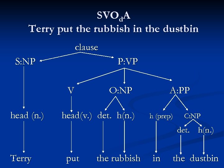 SVOd. A Terry put the rubbish in the dustbin clause S: NP P: VP