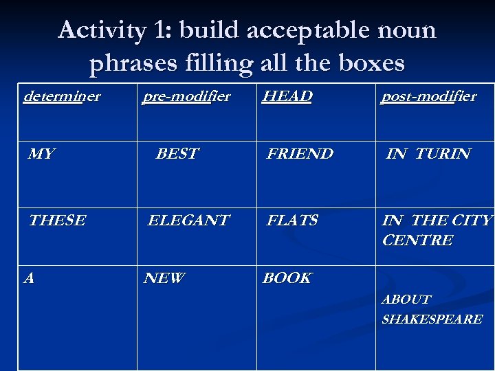 Activity 1: build acceptable noun phrases filling all the boxes determiner MY pre-modifier BEST