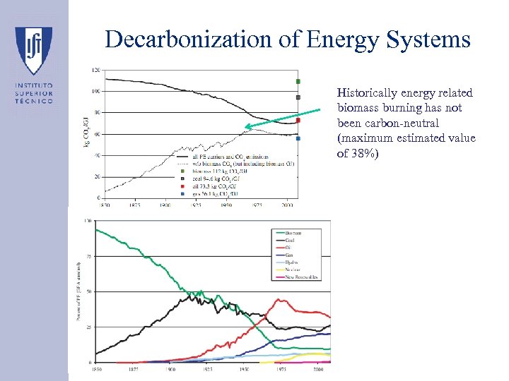 Decarbonization of Energy Systems Historically energy related biomass burning has not been carbon-neutral (maximum