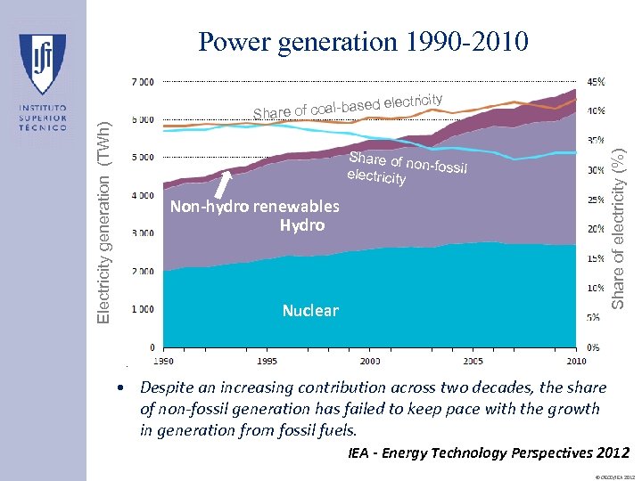Power generation 1990 -2010 Share of no n-fossil electricity Share of electricity (%) Electricity