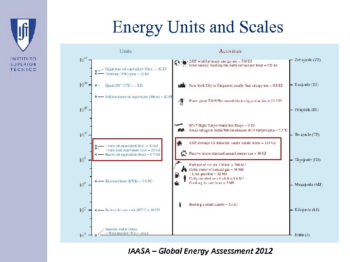 Energy Units and Scales IAASA – Global Energy Assessment 2012 