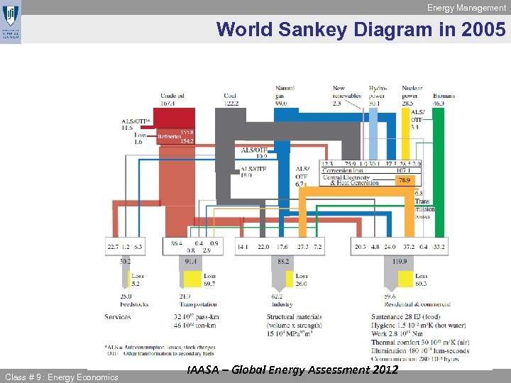 Energy Management World Sankey Diagram in 2005 Class # 9 : Energy Economics IAASA