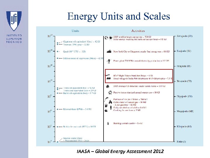 Energy Units and Scales IAASA – Global Energy Assessment 2012 