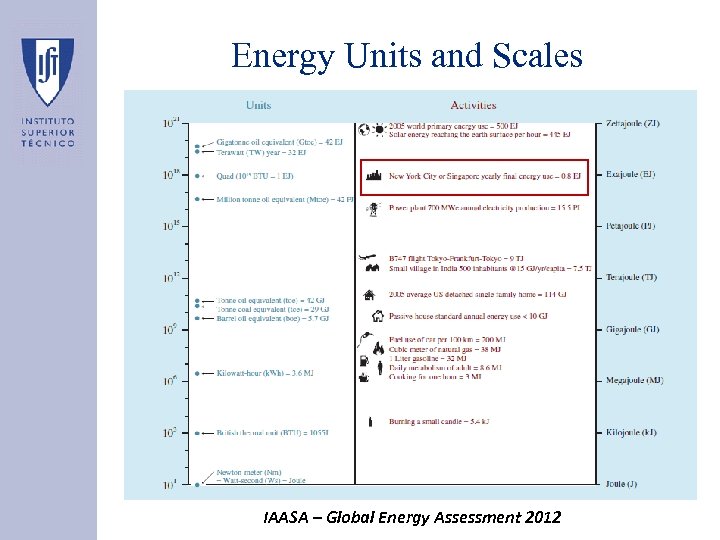 Energy Units and Scales IAASA – Global Energy Assessment 2012 