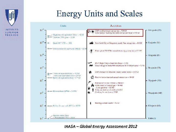 Energy Units and Scales IAASA – Global Energy Assessment 2012 