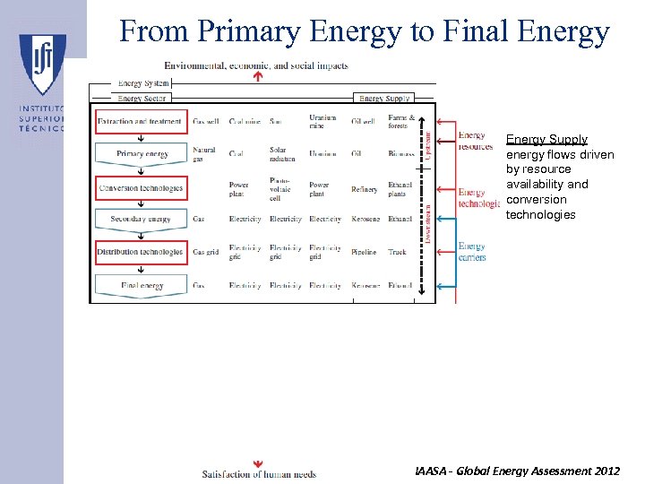 From Primary Energy to Final Energy Supply energy flows driven by resource availability and