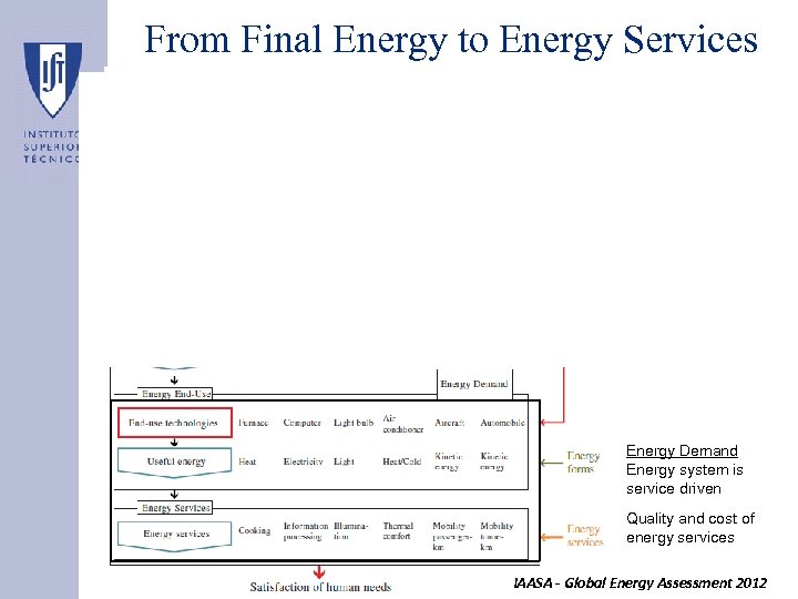 From Final Energy to Energy Services Energy Demand Energy system is service driven Quality