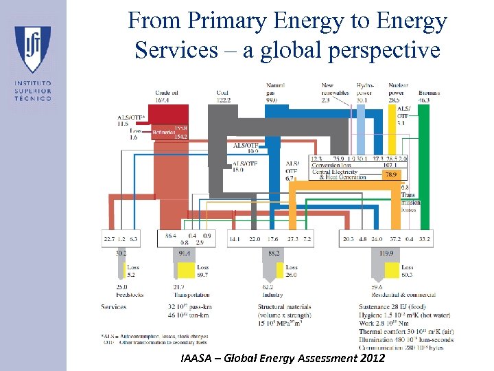 From Primary Energy to Energy Services – a global perspective IAASA – Global Energy
