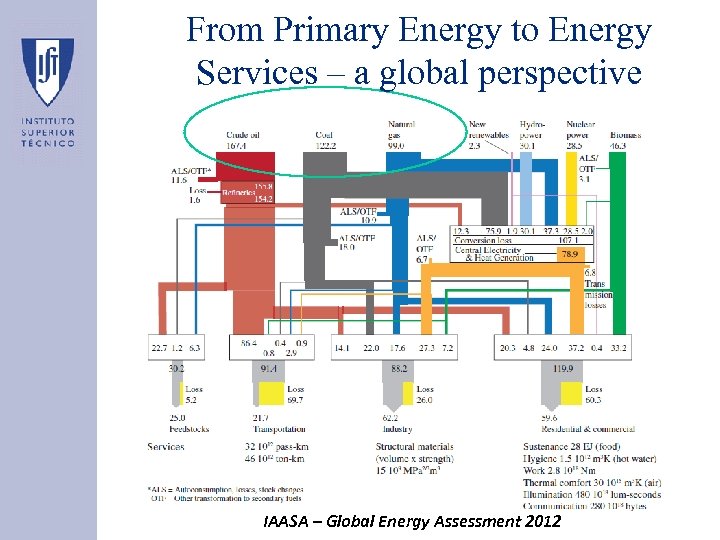 From Primary Energy to Energy Services – a global perspective IAASA – Global Energy