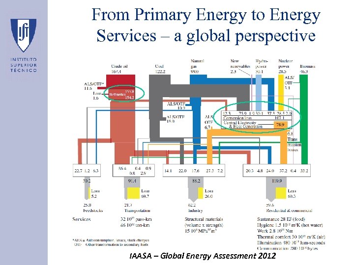From Primary Energy to Energy Services – a global perspective IAASA – Global Energy