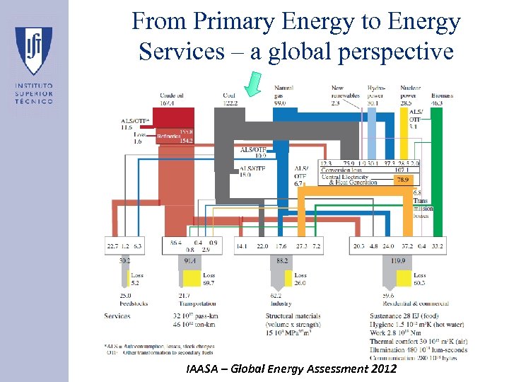 From Primary Energy to Energy Services – a global perspective IAASA – Global Energy