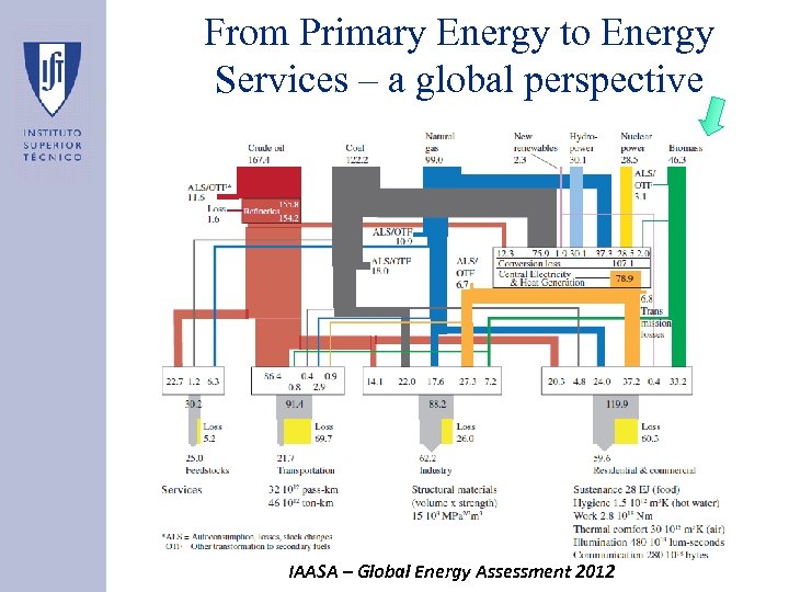 From Primary Energy to Energy Services – a global perspective IAASA – Global Energy