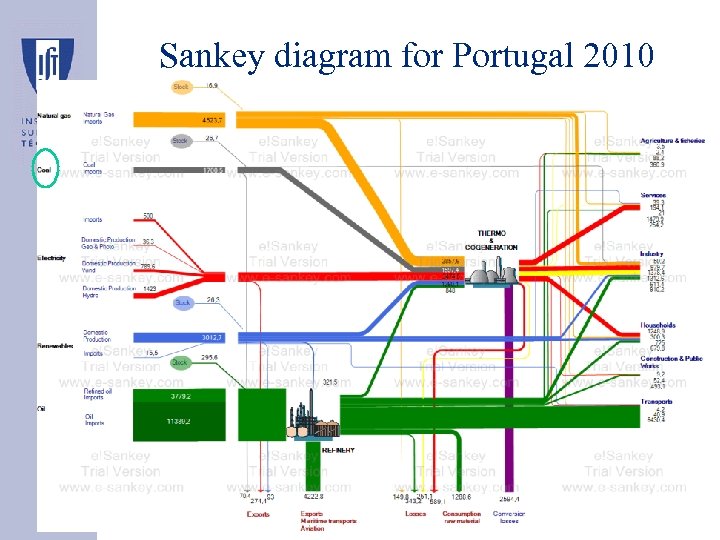 Sankey diagram for Portugal 2010 