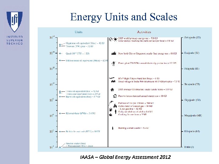 Energy Units and Scales IAASA – Global Energy Assessment 2012 