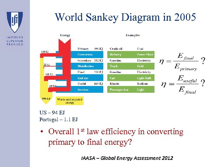 World Sankey Diagram in 2005 ? ? US – 94 EJ Portugal – 1.