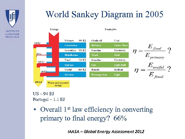 World Sankey Diagram in 2005 ? ? US – 94 EJ Portugal – 1.