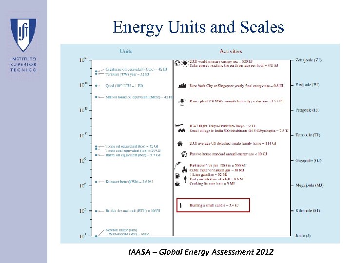 Energy Units and Scales IAASA – Global Energy Assessment 2012 