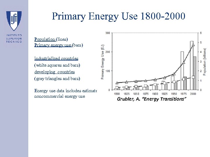 Primary Energy Use 1800 -2000 Population (lines) Primary energy use (bars) industrialized countries (white