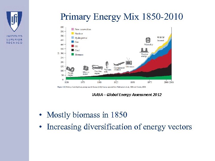 Primary Energy Mix 1850 -2010 Grubler, A. “Energy Transitions” IAASA – Global Energy Assessment