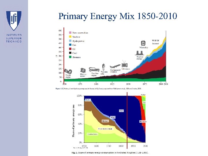 Primary Energy Mix 1850 -2010 Grubler, A. “Energy Transitions” 