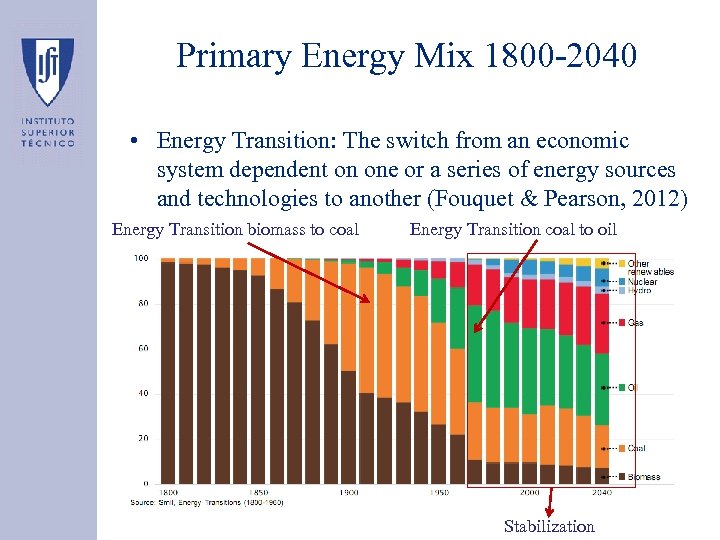 Primary Energy Mix 1800 -2040 • Energy Transition: The switch from an economic system