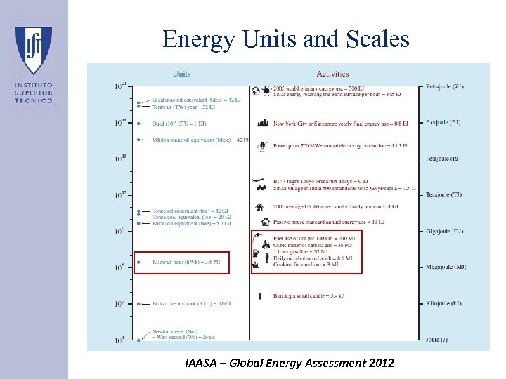 Energy Units and Scales IAASA – Global Energy Assessment 2012 