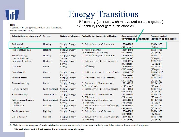 Energy Transitions 16 th century (tall narrow chimneys and suitable grates ) 17 th