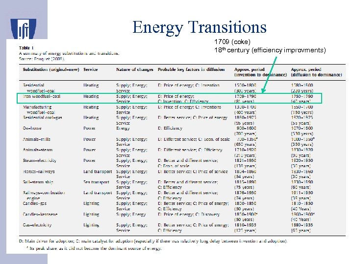 Energy Transitions 1709 (coke) 18 th century (efficiency improvments) • The switch from an