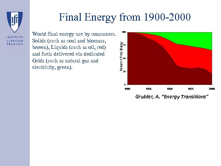 Final Energy from 1900 -2000 World final energy use by consumers. Solids (such as