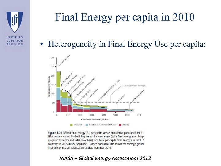 Final Energy per capita in 2010 • Heterogeneity in Final Energy Use per capita:
