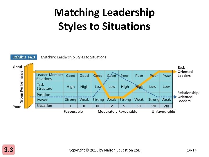 Matching Leadership Styles to Situations 3. 3 Copyright © 2015 by Nelson Education Ltd.
