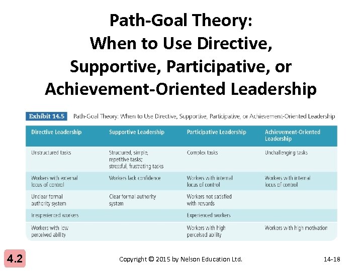 Path-Goal Theory: When to Use Directive, Supportive, Participative, or Achievement-Oriented Leadership 4. 2 Copyright