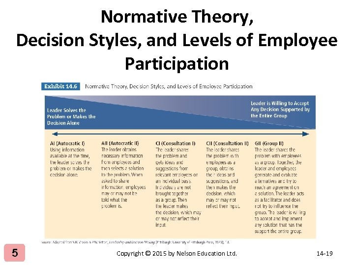 Normative Theory, Decision Styles, and Levels of Employee Participation 5 Copyright © 2015 by