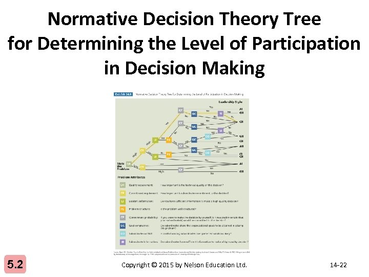 Normative Decision Theory Tree for Determining the Level of Participation in Decision Making 5.
