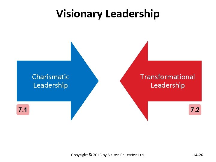 Visionary Leadership Charismatic Leadership Transformational Leadership 7. 1 7. 2 Copyright © 2015 by