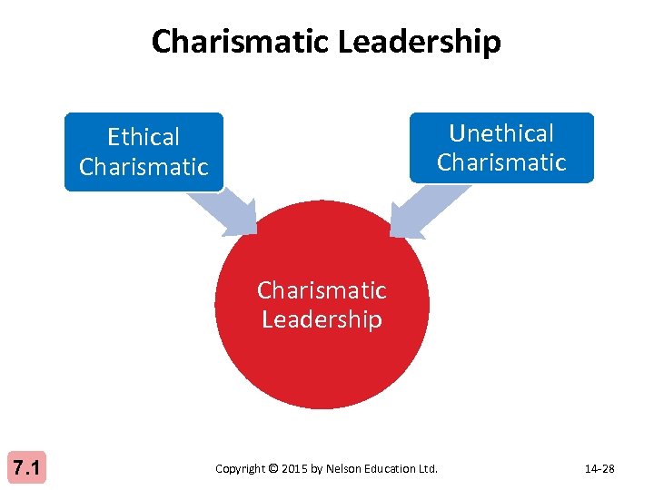 Charismatic Leadership Unethical Charismatic Ethical Charismatic Leadership 7. 1 Copyright © 2015 by Nelson