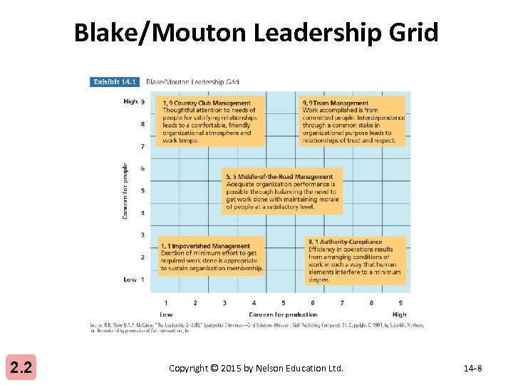 Blake/Mouton Leadership Grid 2. 2 Copyright © 2015 by Nelson Education Ltd. 14 -8
